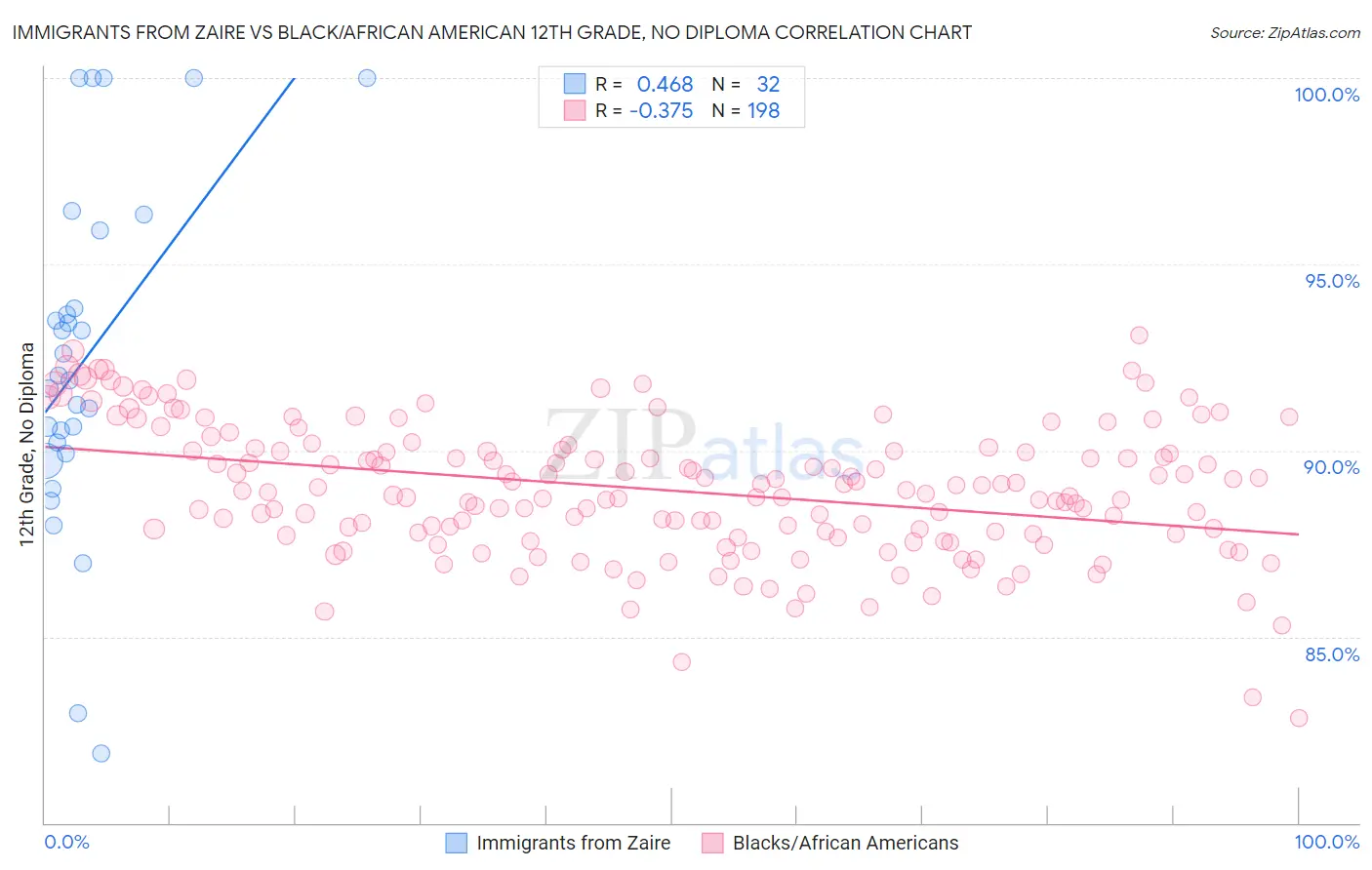 Immigrants from Zaire vs Black/African American 12th Grade, No Diploma