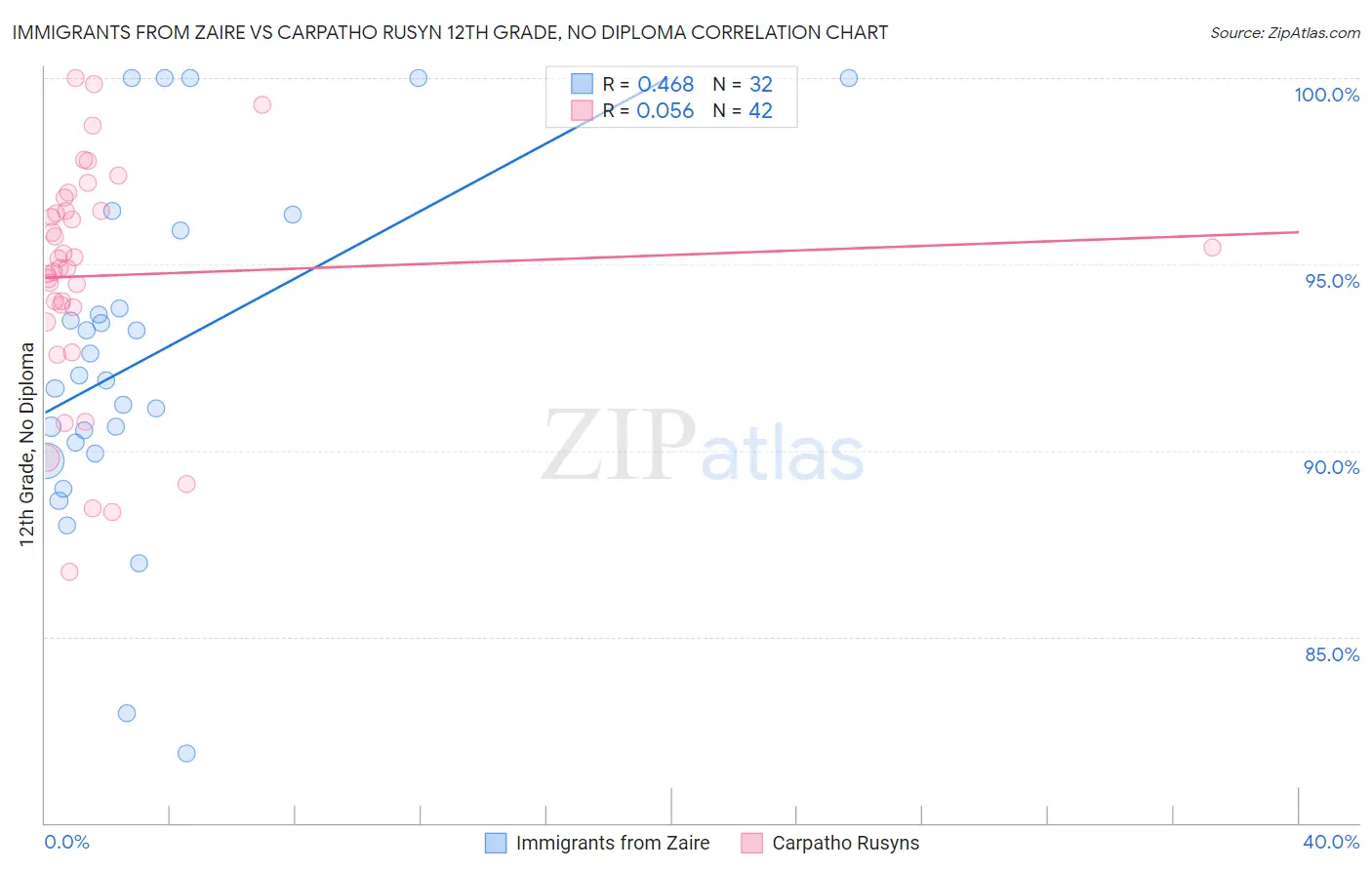 Immigrants from Zaire vs Carpatho Rusyn 12th Grade, No Diploma