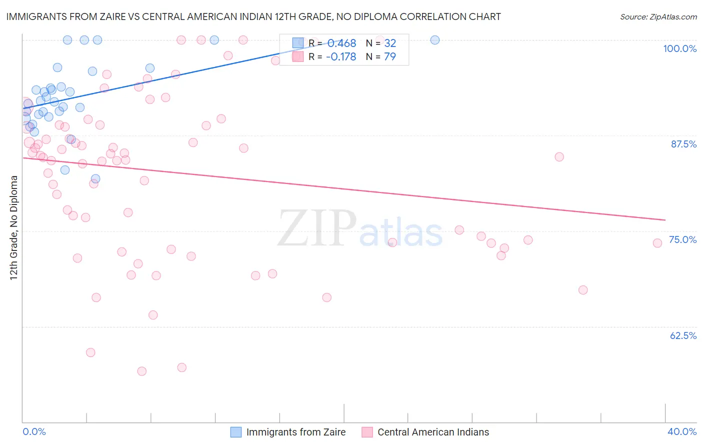 Immigrants from Zaire vs Central American Indian 12th Grade, No Diploma