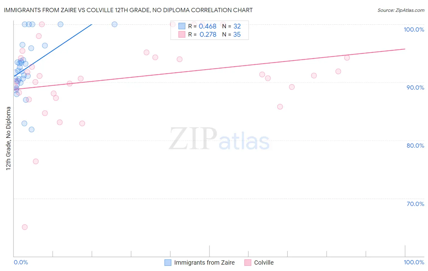 Immigrants from Zaire vs Colville 12th Grade, No Diploma