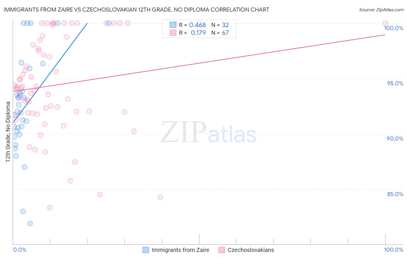 Immigrants from Zaire vs Czechoslovakian 12th Grade, No Diploma