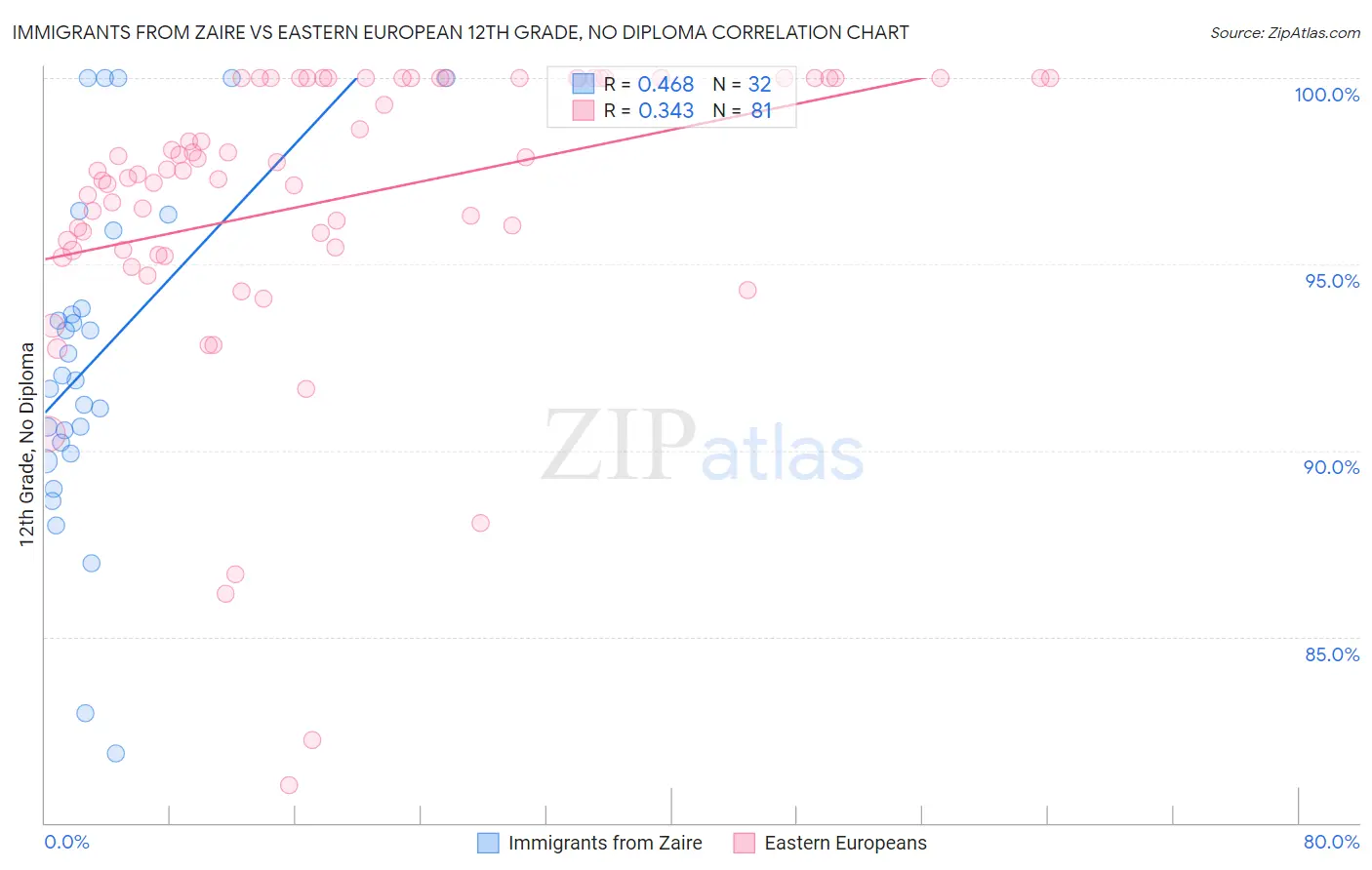 Immigrants from Zaire vs Eastern European 12th Grade, No Diploma