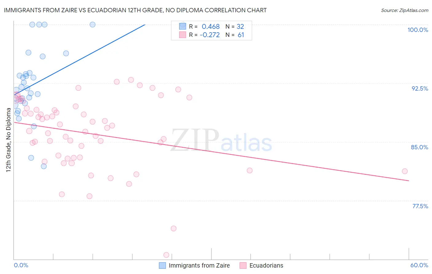 Immigrants from Zaire vs Ecuadorian 12th Grade, No Diploma