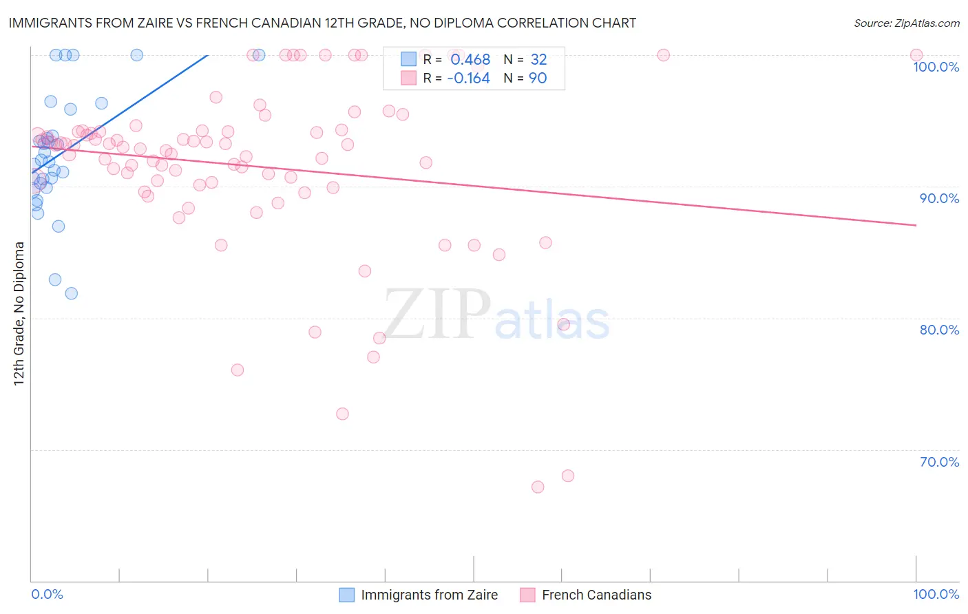 Immigrants from Zaire vs French Canadian 12th Grade, No Diploma
