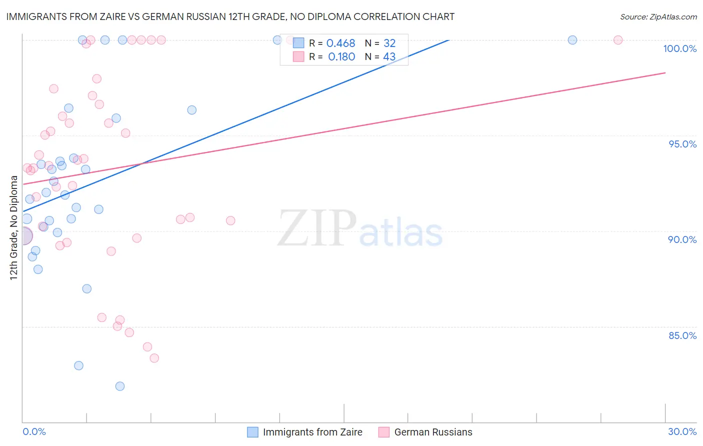 Immigrants from Zaire vs German Russian 12th Grade, No Diploma
