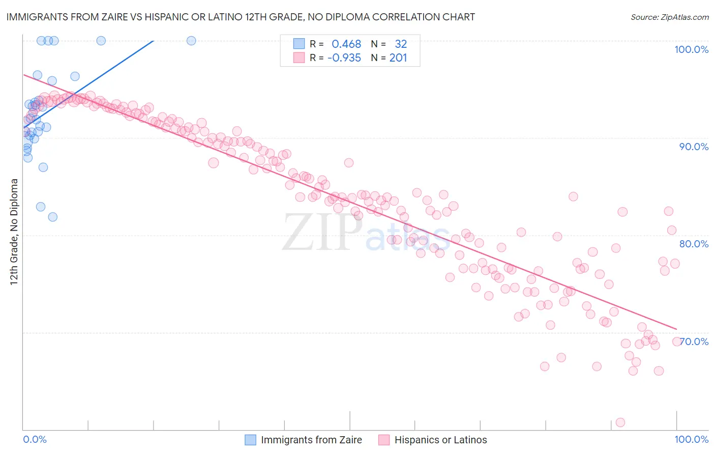 Immigrants from Zaire vs Hispanic or Latino 12th Grade, No Diploma