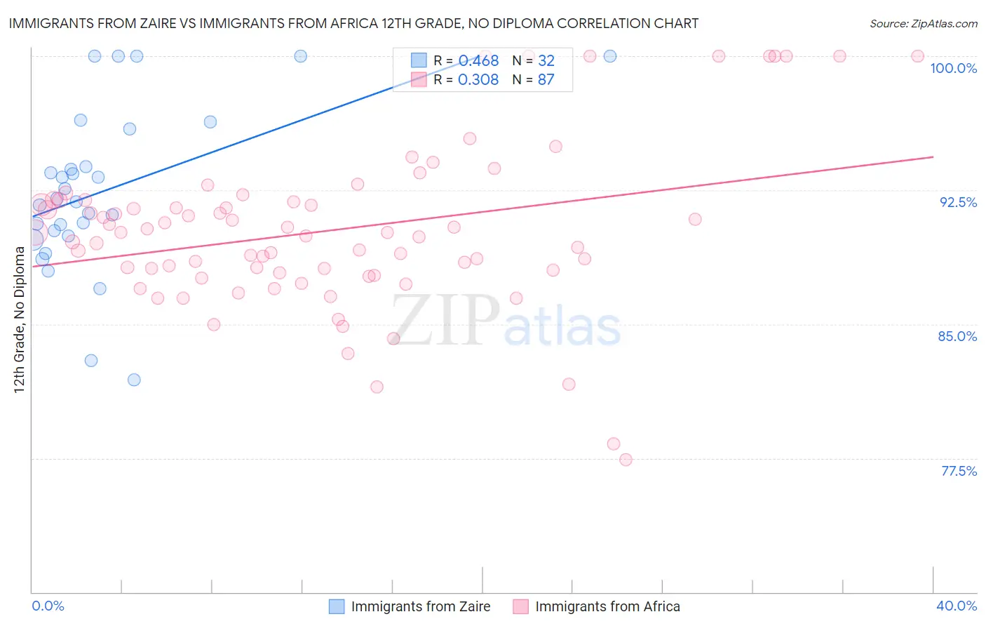 Immigrants from Zaire vs Immigrants from Africa 12th Grade, No Diploma