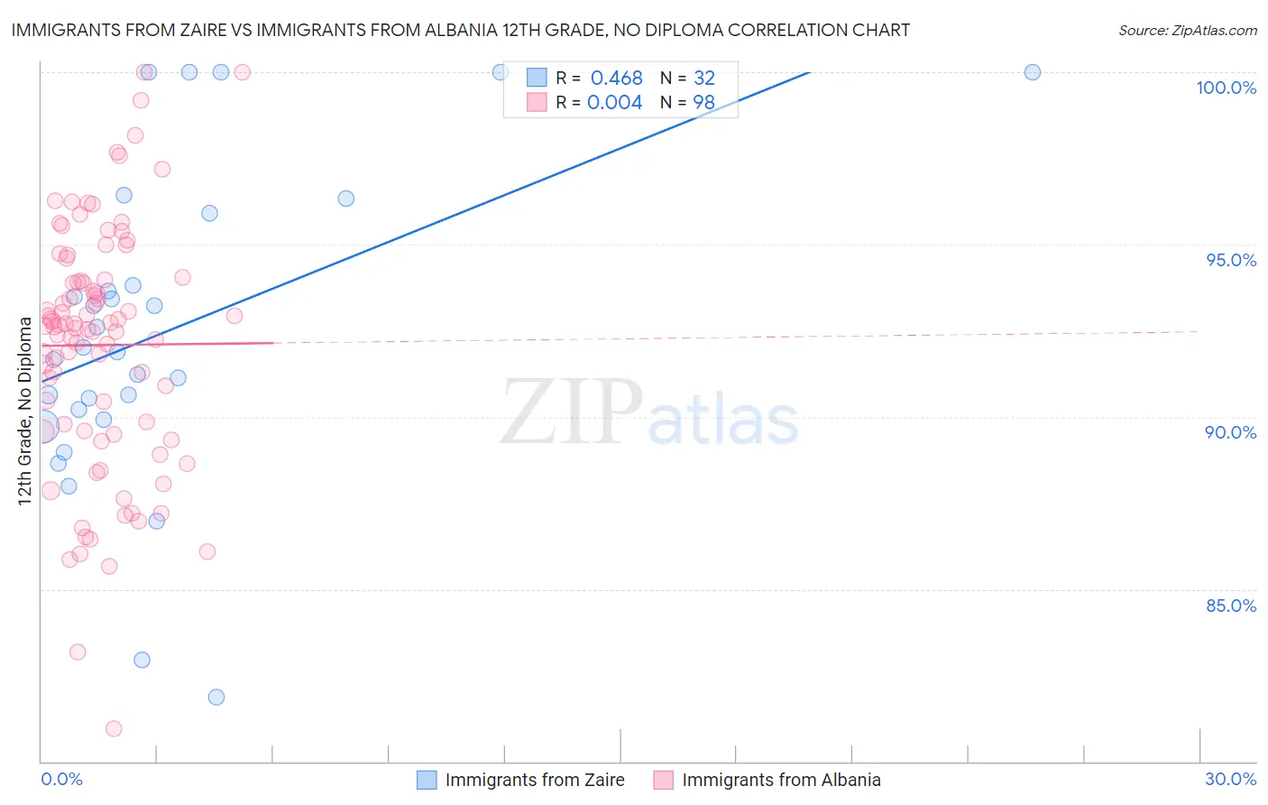 Immigrants from Zaire vs Immigrants from Albania 12th Grade, No Diploma