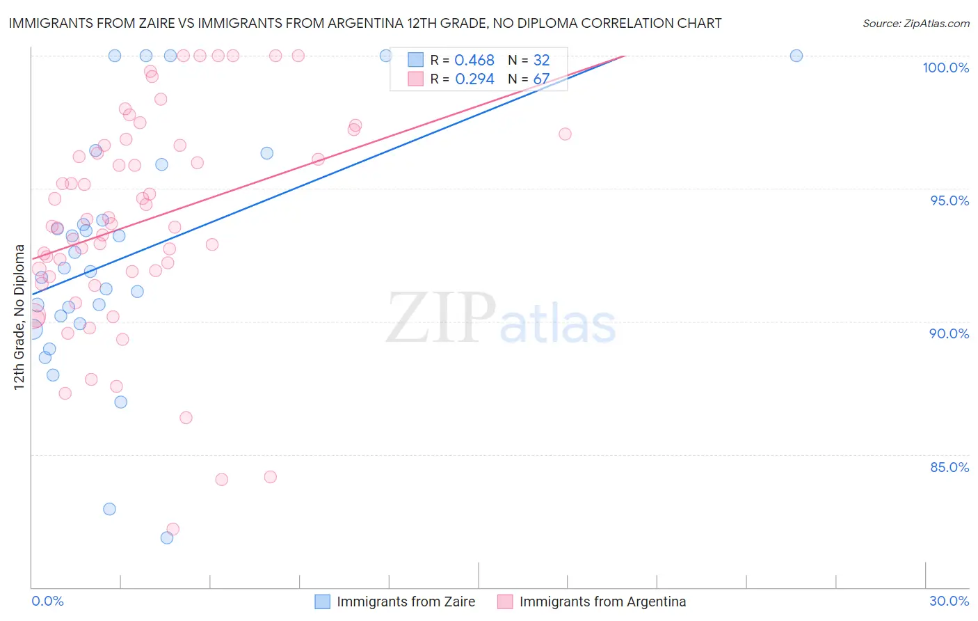 Immigrants from Zaire vs Immigrants from Argentina 12th Grade, No Diploma