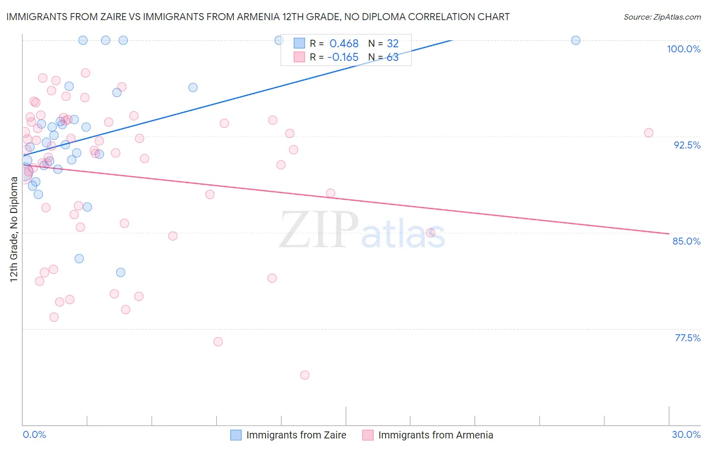 Immigrants from Zaire vs Immigrants from Armenia 12th Grade, No Diploma