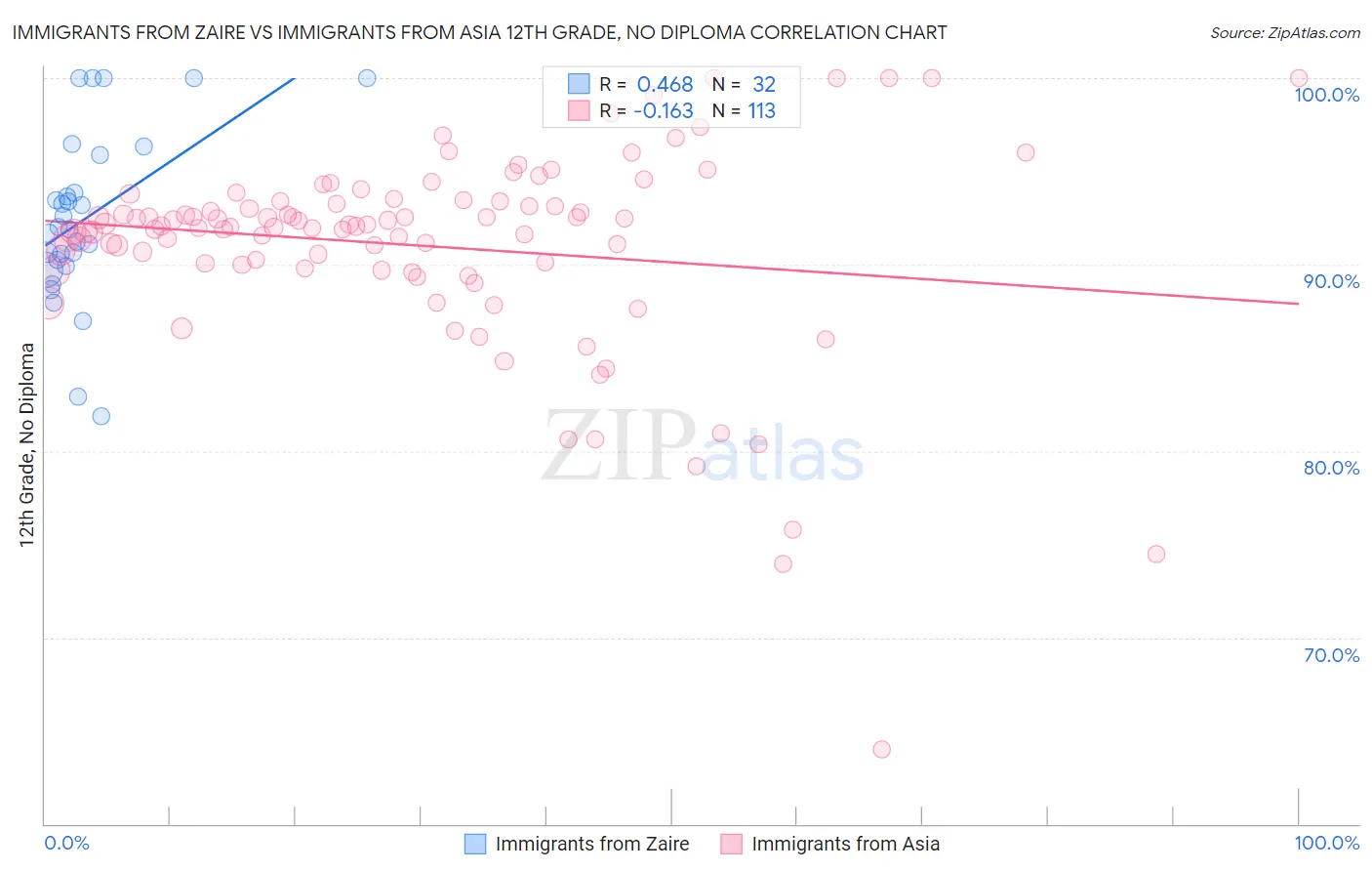 Immigrants from Zaire vs Immigrants from Asia 12th Grade, No Diploma