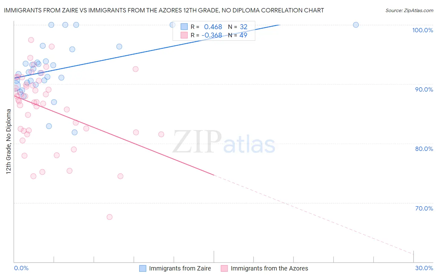 Immigrants from Zaire vs Immigrants from the Azores 12th Grade, No Diploma