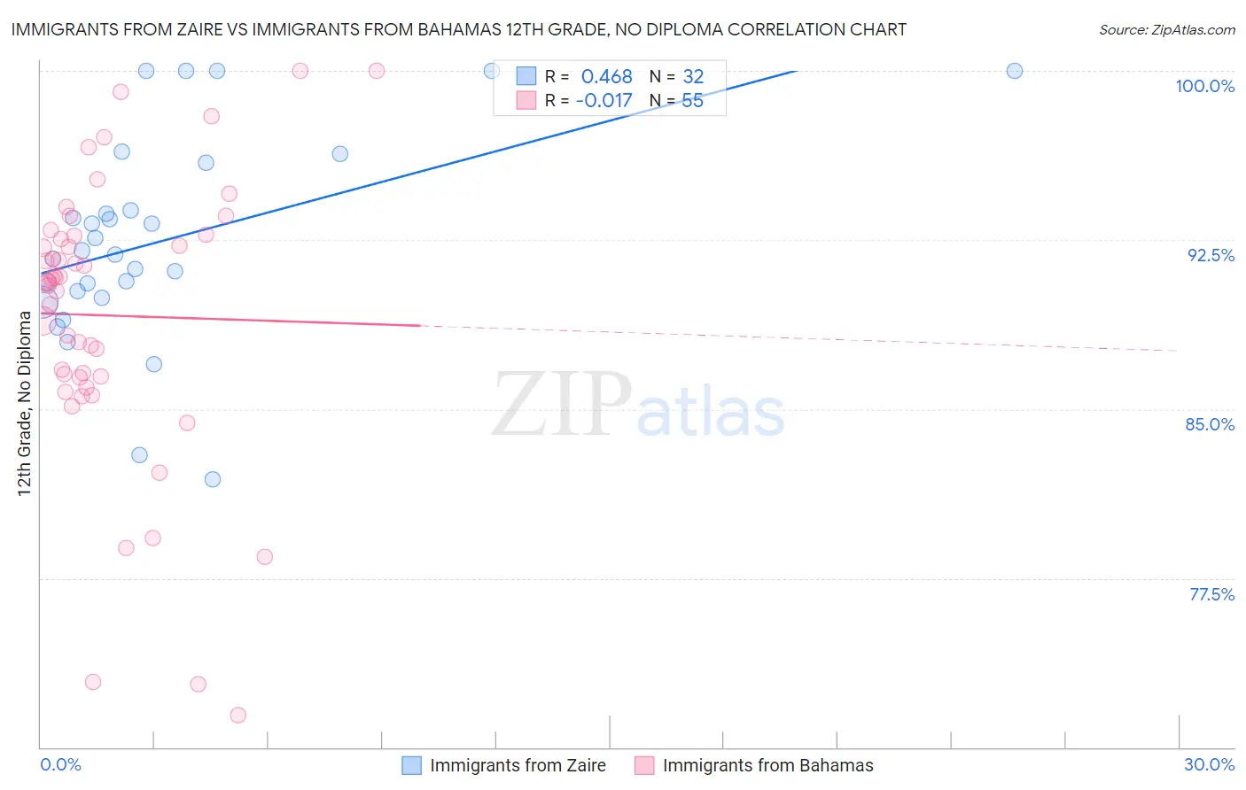 Immigrants from Zaire vs Immigrants from Bahamas 12th Grade, No Diploma