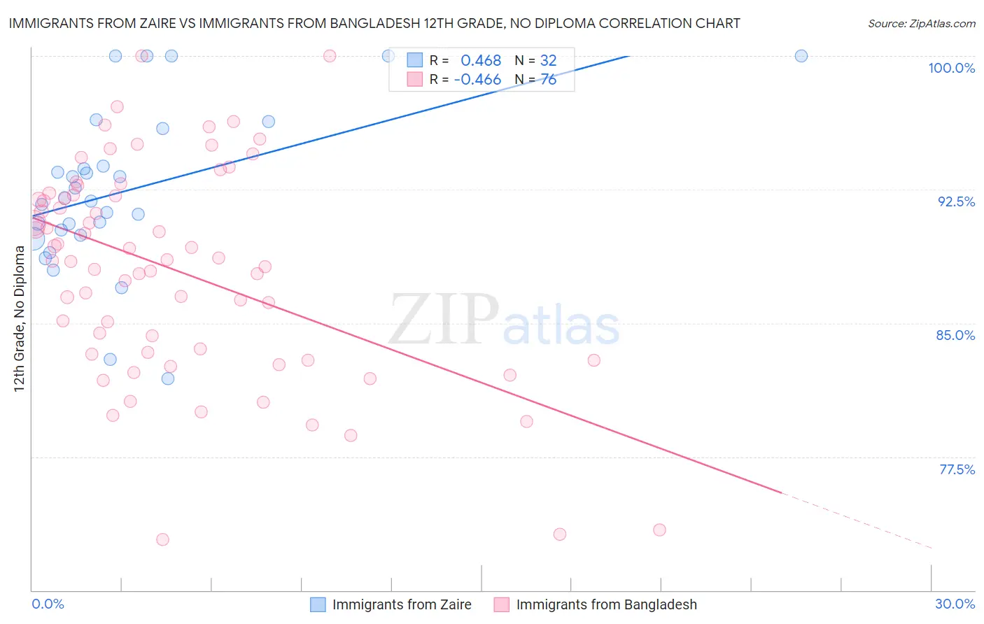 Immigrants from Zaire vs Immigrants from Bangladesh 12th Grade, No Diploma