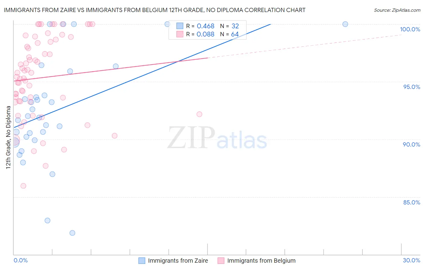 Immigrants from Zaire vs Immigrants from Belgium 12th Grade, No Diploma