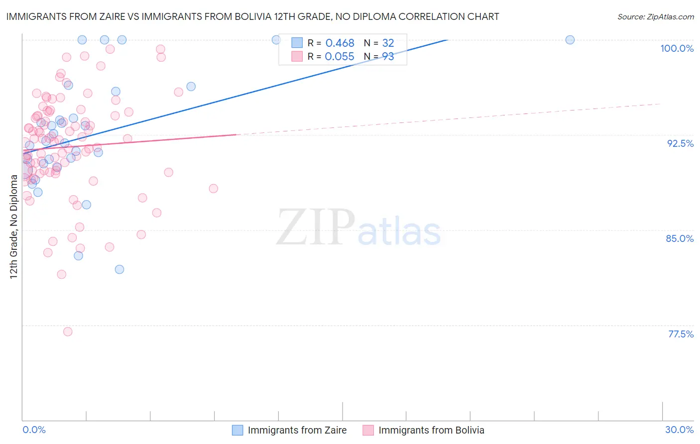 Immigrants from Zaire vs Immigrants from Bolivia 12th Grade, No Diploma