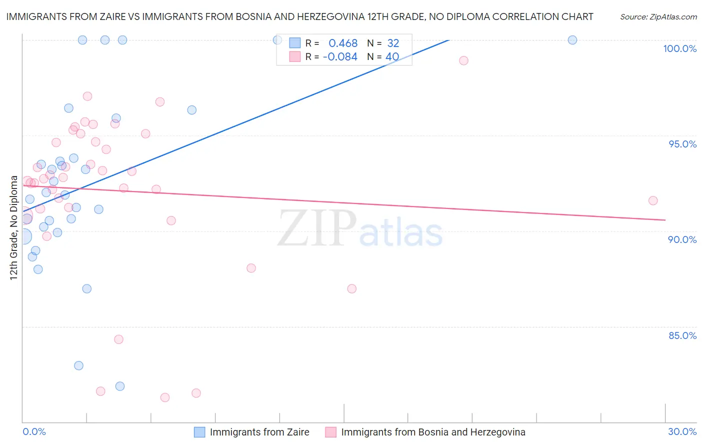 Immigrants from Zaire vs Immigrants from Bosnia and Herzegovina 12th Grade, No Diploma
