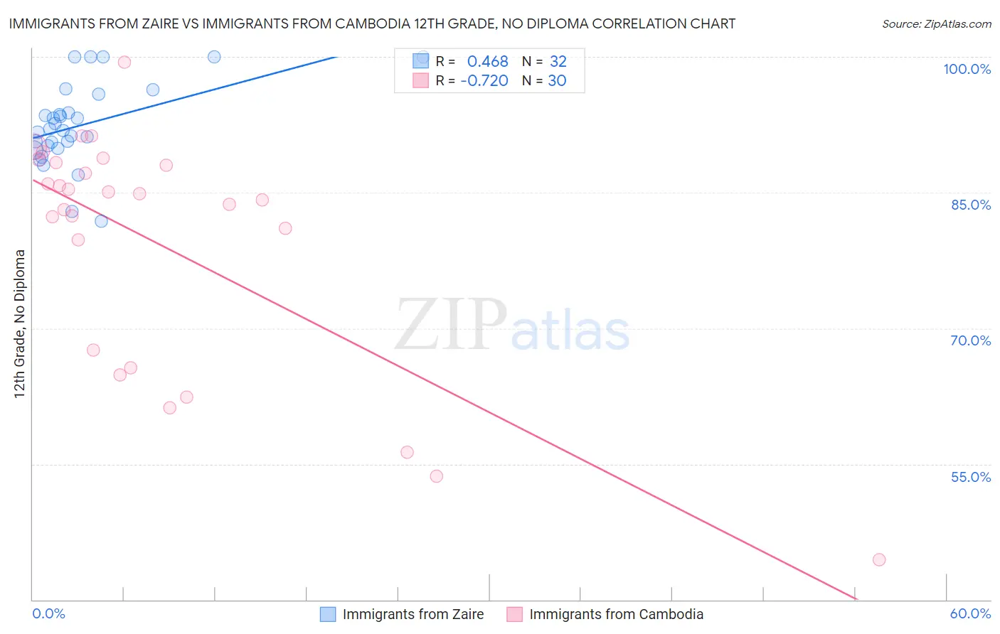 Immigrants from Zaire vs Immigrants from Cambodia 12th Grade, No Diploma
