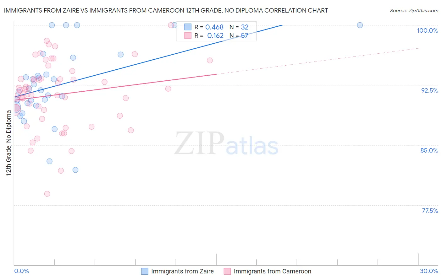 Immigrants from Zaire vs Immigrants from Cameroon 12th Grade, No Diploma