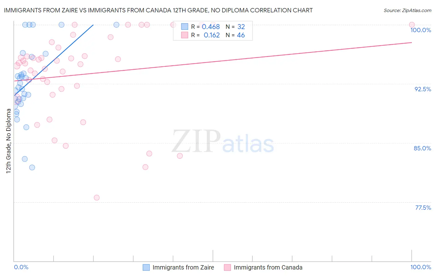 Immigrants from Zaire vs Immigrants from Canada 12th Grade, No Diploma