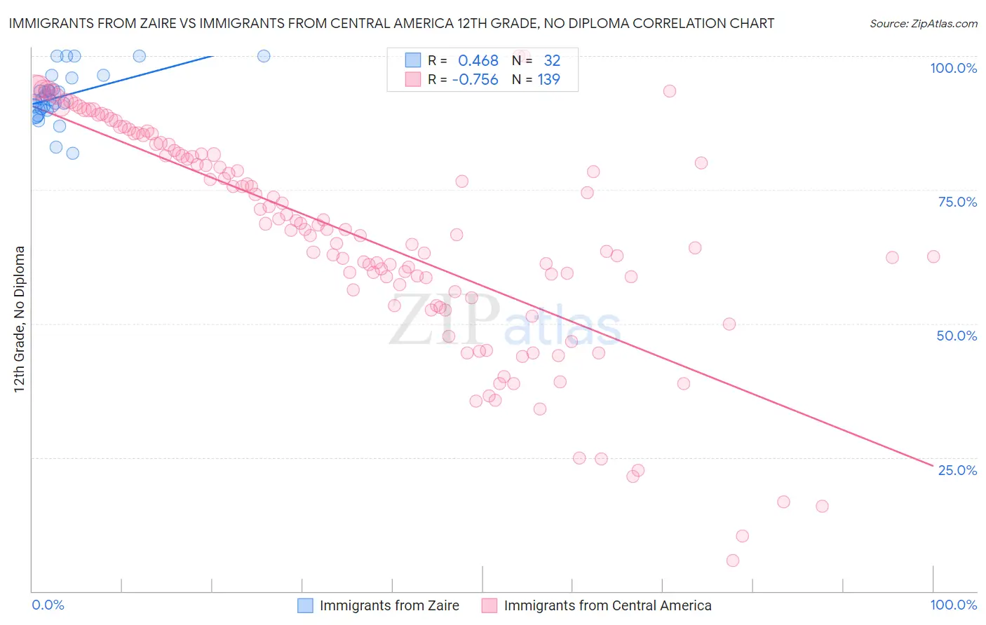 Immigrants from Zaire vs Immigrants from Central America 12th Grade, No Diploma