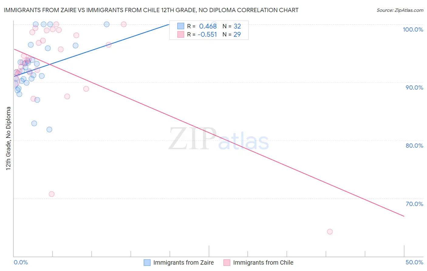 Immigrants from Zaire vs Immigrants from Chile 12th Grade, No Diploma