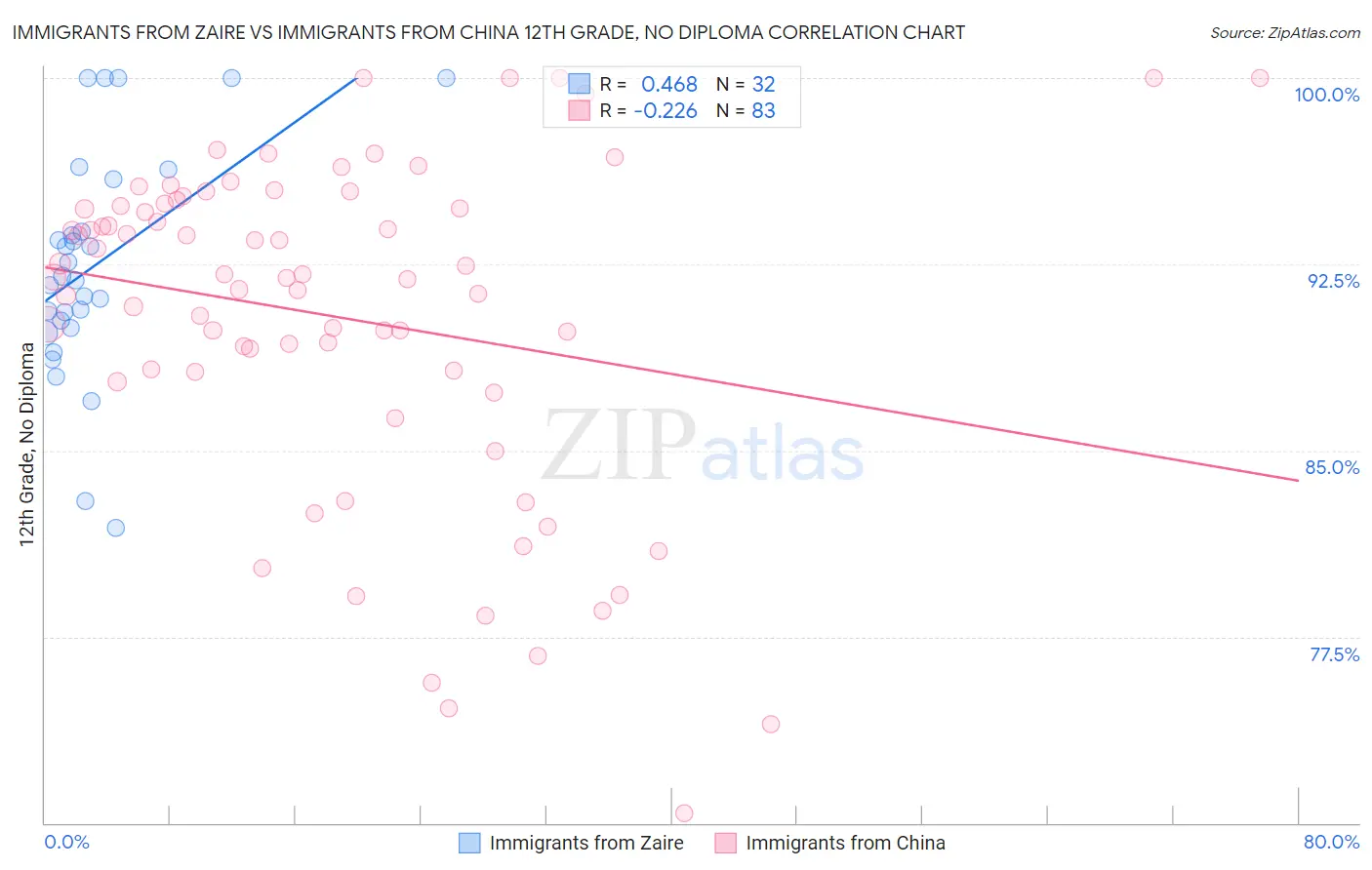 Immigrants from Zaire vs Immigrants from China 12th Grade, No Diploma