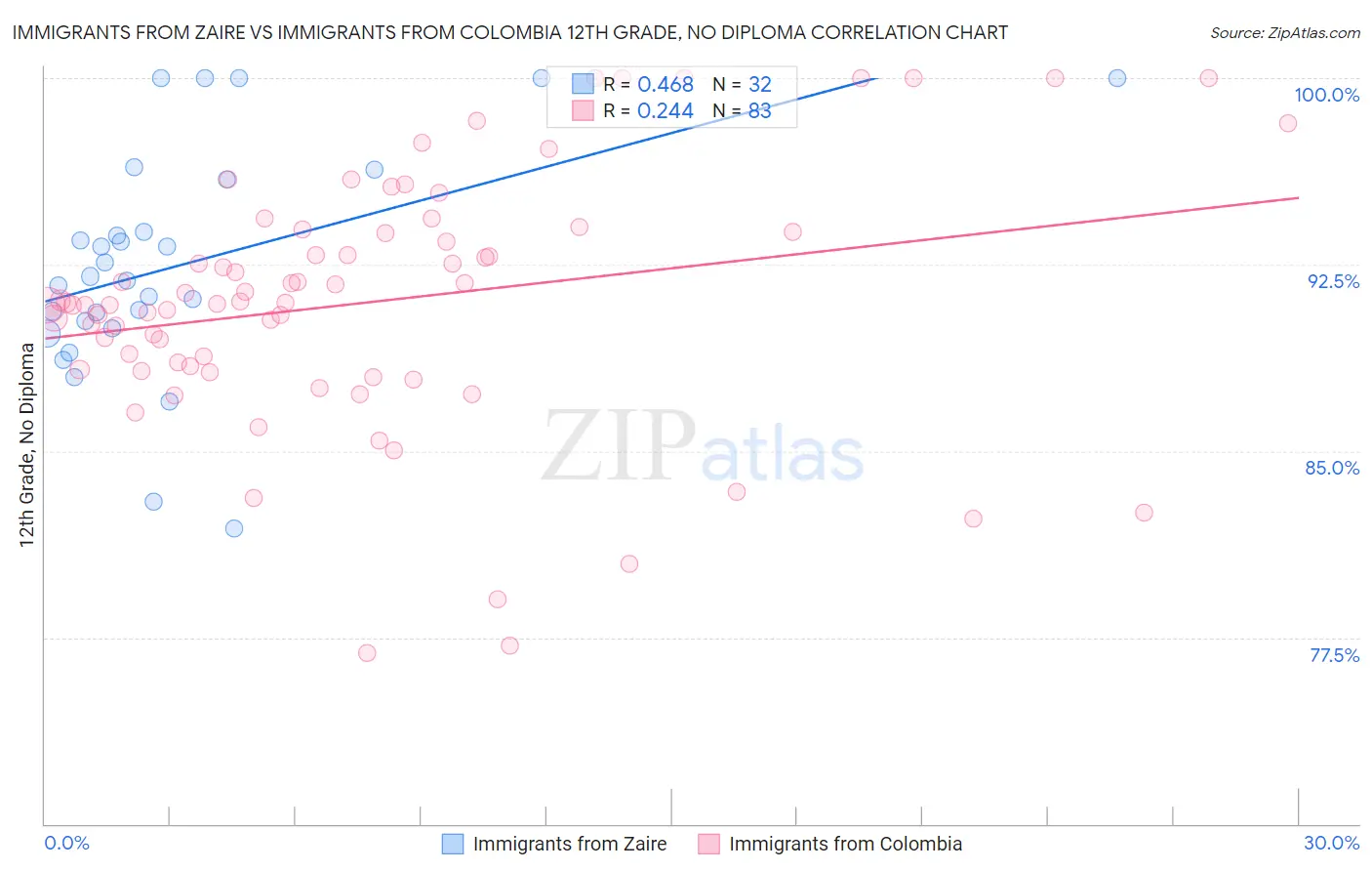 Immigrants from Zaire vs Immigrants from Colombia 12th Grade, No Diploma
