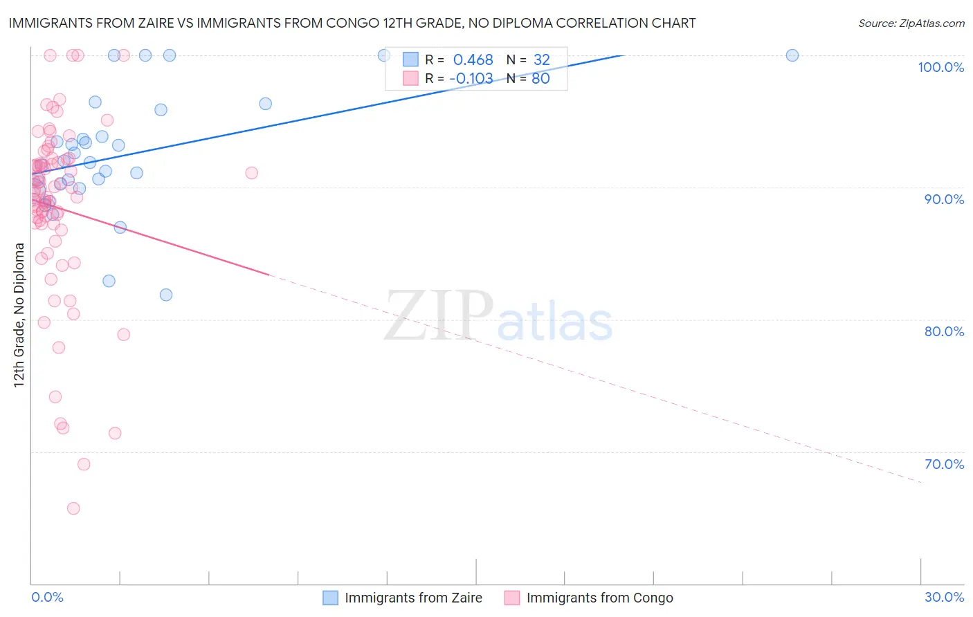 Immigrants from Zaire vs Immigrants from Congo 12th Grade, No Diploma