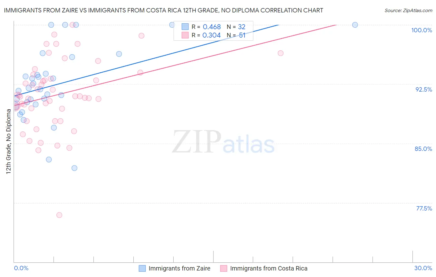 Immigrants from Zaire vs Immigrants from Costa Rica 12th Grade, No Diploma