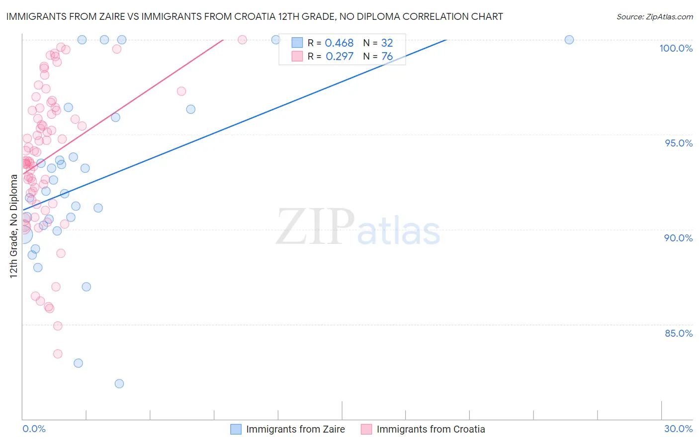 Immigrants from Zaire vs Immigrants from Croatia 12th Grade, No Diploma