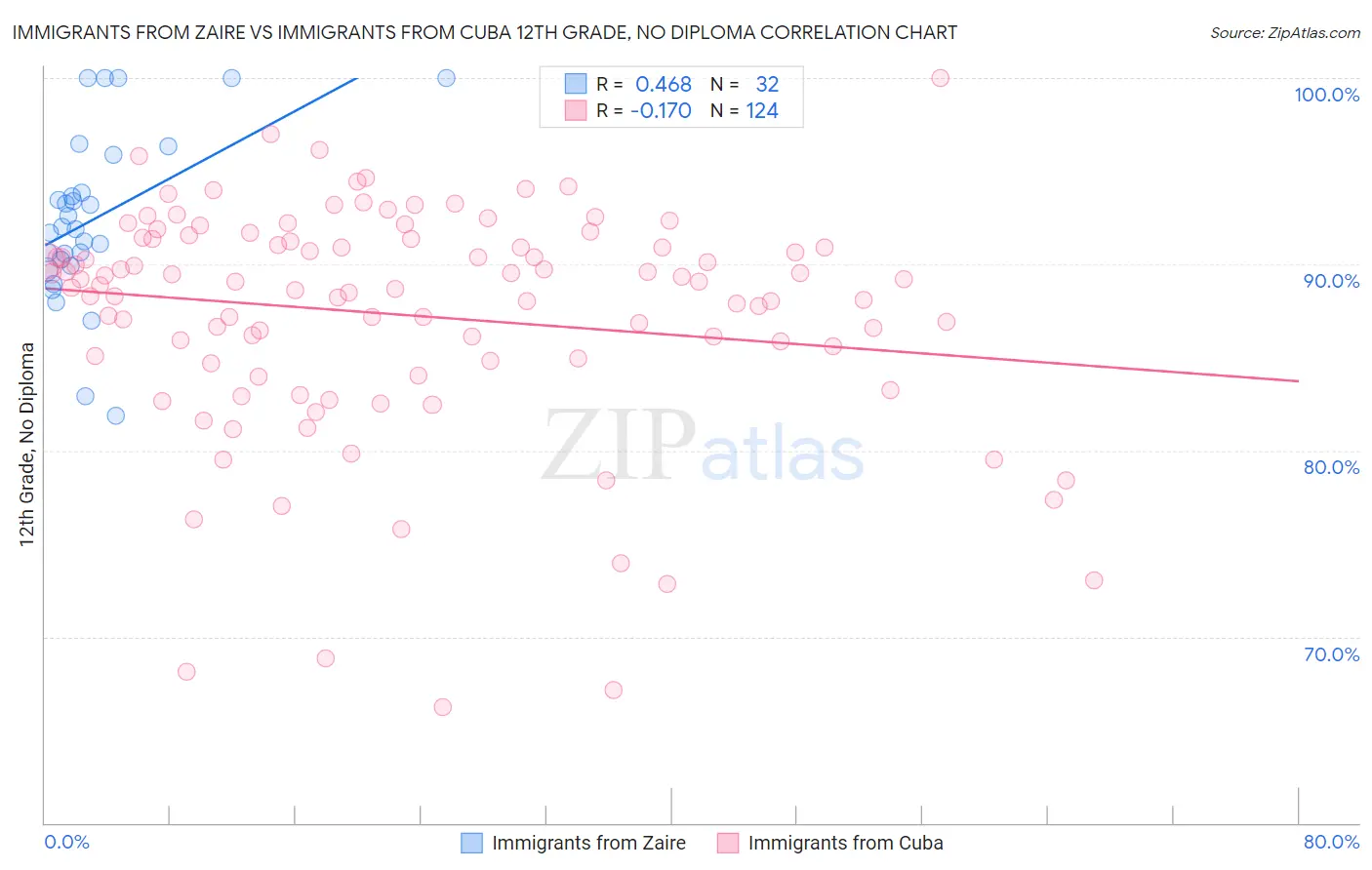 Immigrants from Zaire vs Immigrants from Cuba 12th Grade, No Diploma