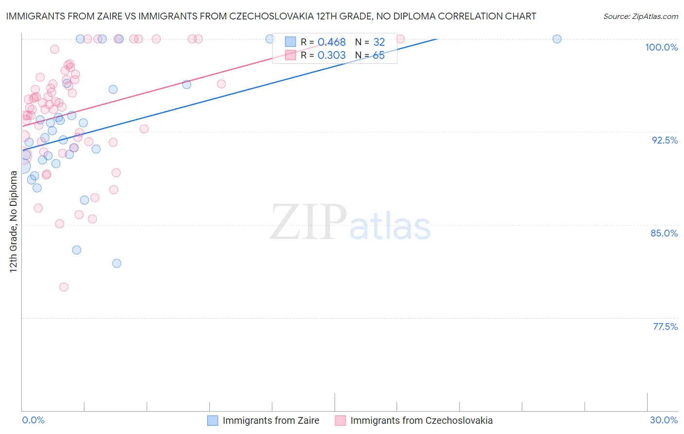 Immigrants from Zaire vs Immigrants from Czechoslovakia 12th Grade, No Diploma