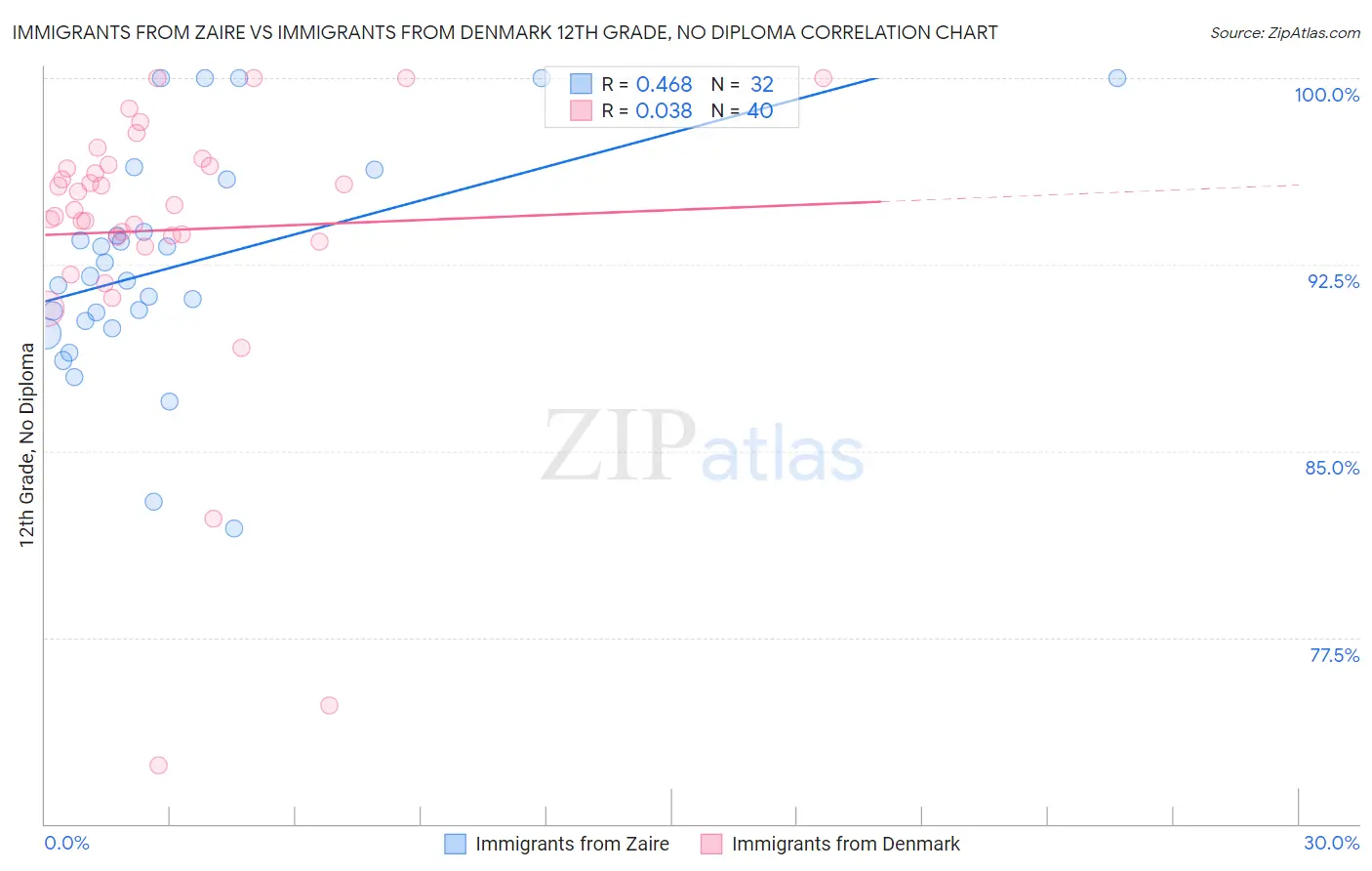 Immigrants from Zaire vs Immigrants from Denmark 12th Grade, No Diploma