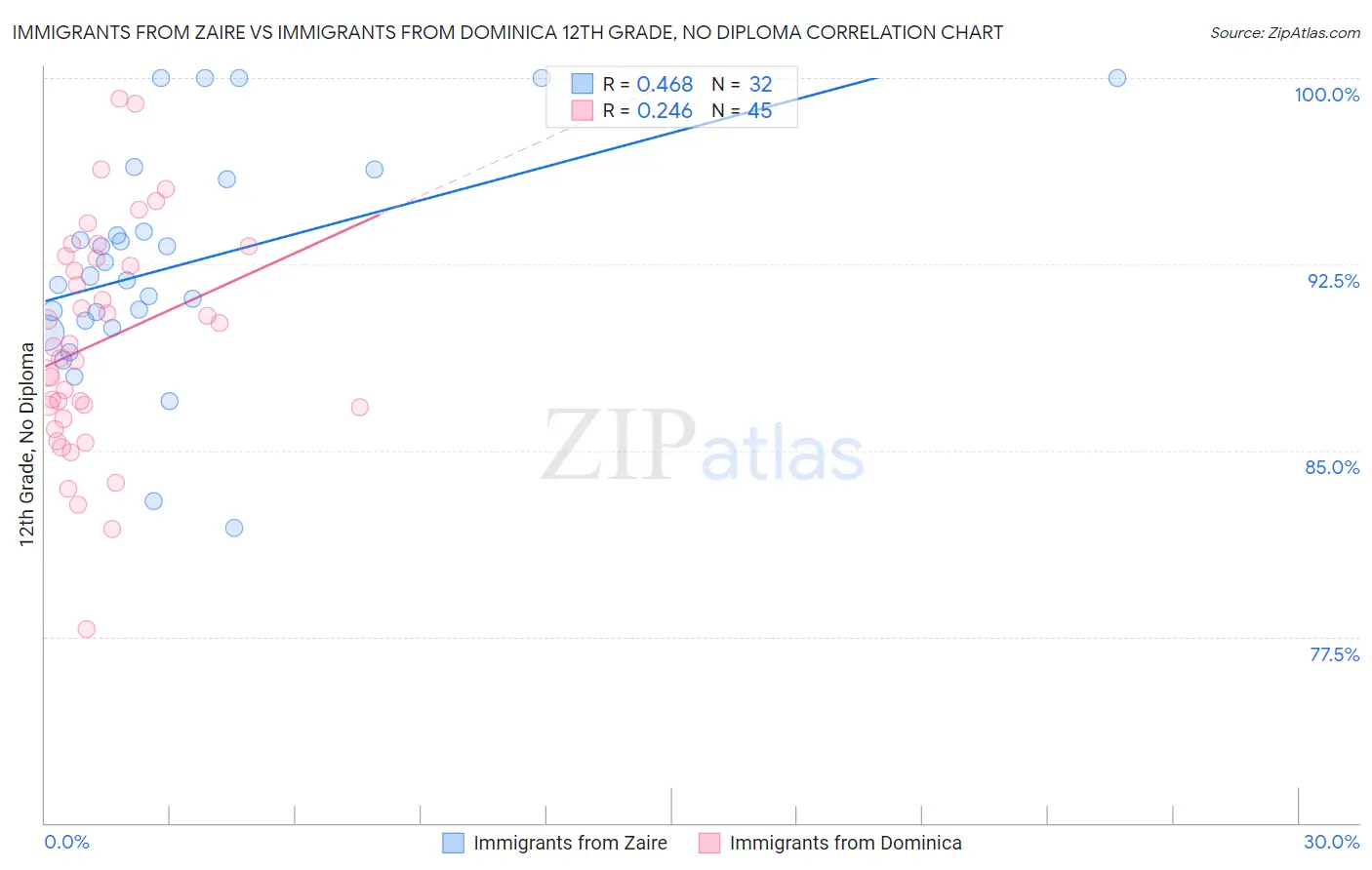 Immigrants from Zaire vs Immigrants from Dominica 12th Grade, No Diploma