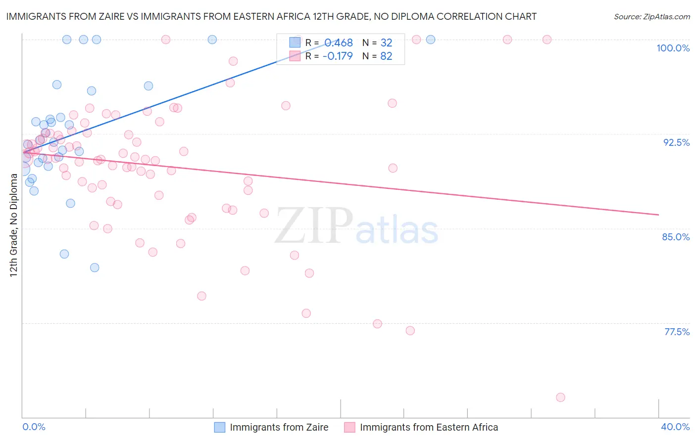 Immigrants from Zaire vs Immigrants from Eastern Africa 12th Grade, No Diploma