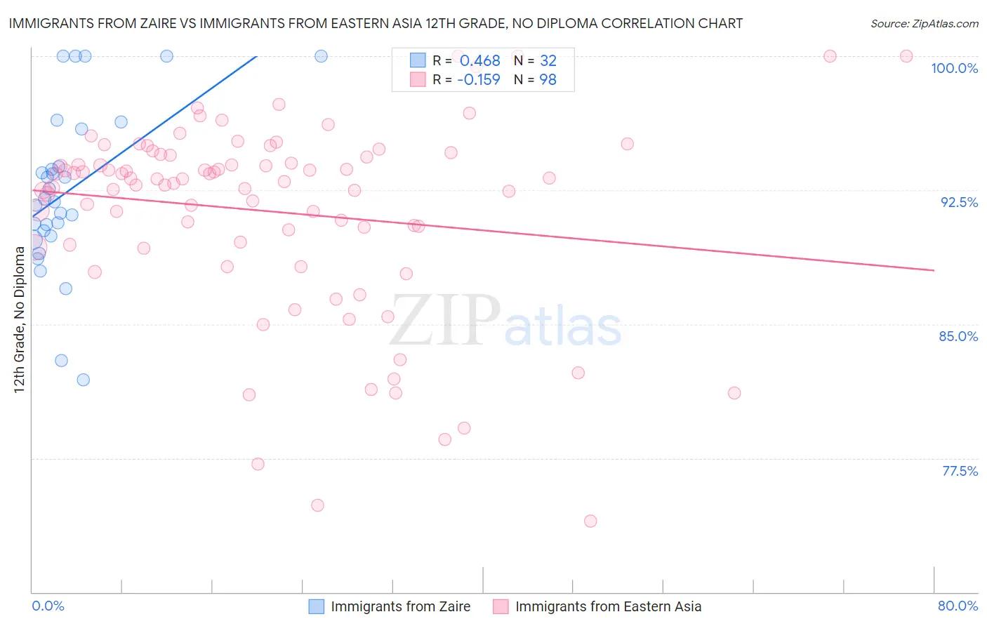 Immigrants from Zaire vs Immigrants from Eastern Asia 12th Grade, No Diploma