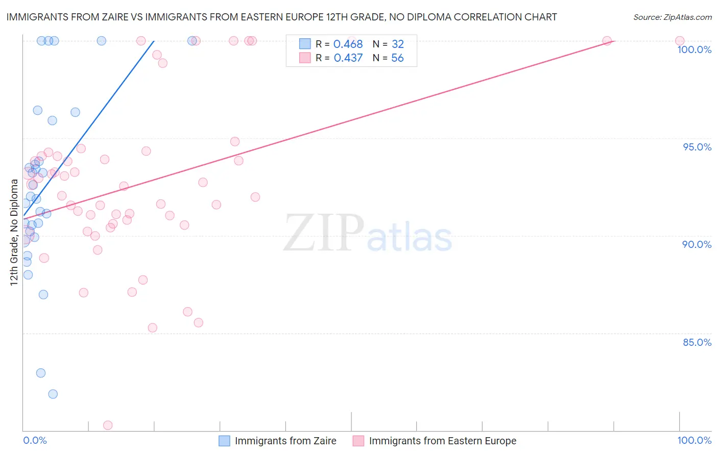 Immigrants from Zaire vs Immigrants from Eastern Europe 12th Grade, No Diploma