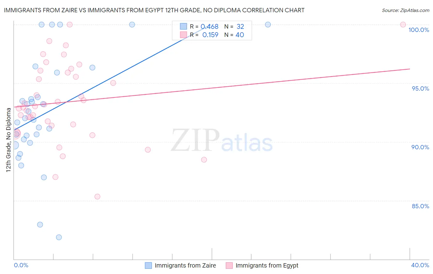 Immigrants from Zaire vs Immigrants from Egypt 12th Grade, No Diploma