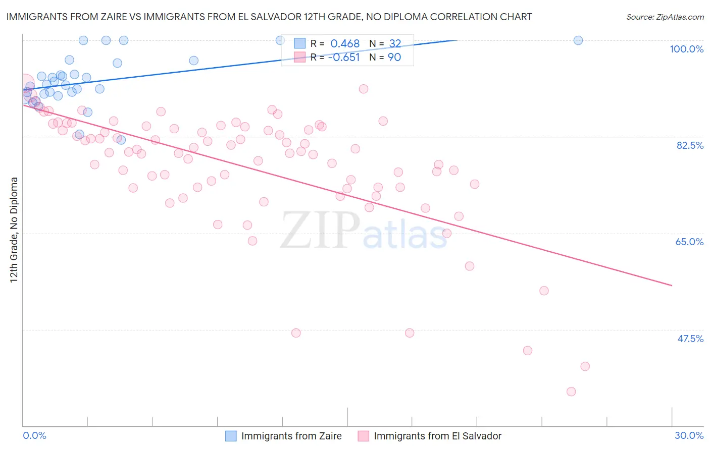 Immigrants from Zaire vs Immigrants from El Salvador 12th Grade, No Diploma