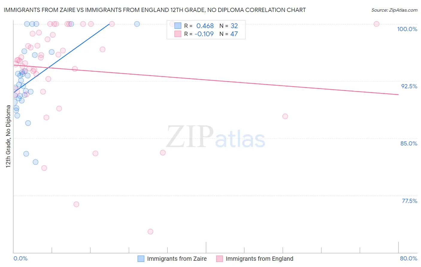 Immigrants from Zaire vs Immigrants from England 12th Grade, No Diploma