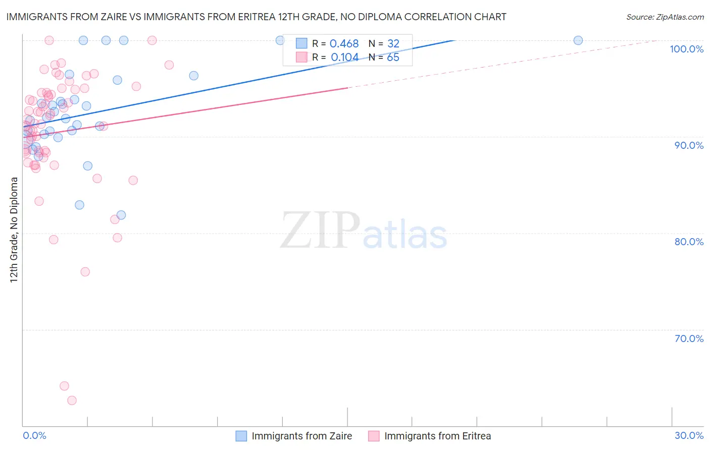 Immigrants from Zaire vs Immigrants from Eritrea 12th Grade, No Diploma