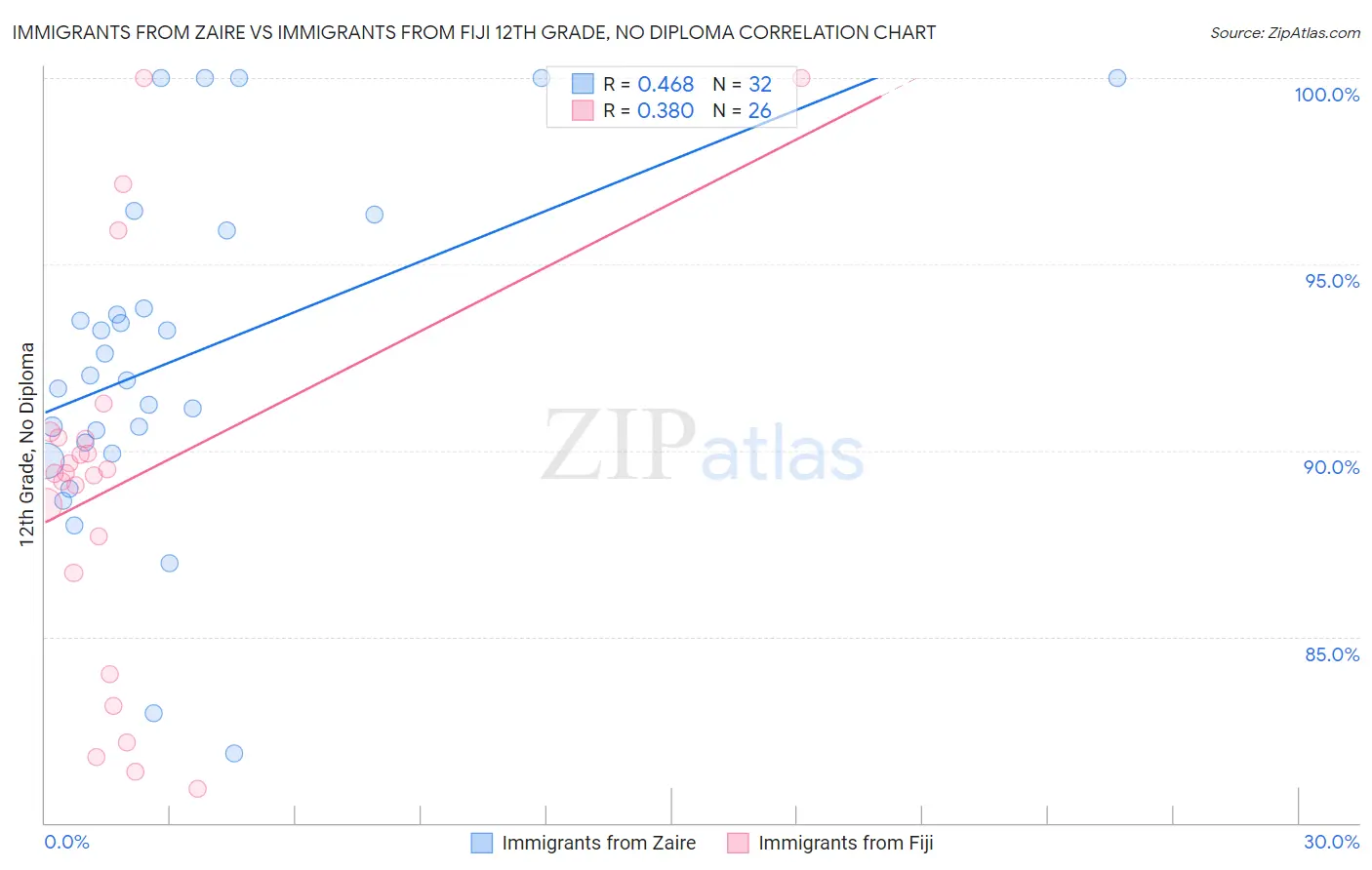 Immigrants from Zaire vs Immigrants from Fiji 12th Grade, No Diploma