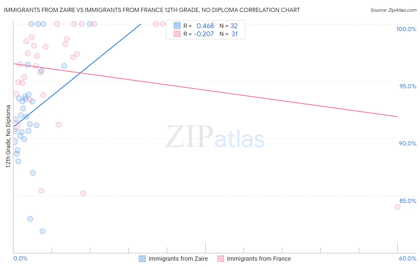 Immigrants from Zaire vs Immigrants from France 12th Grade, No Diploma