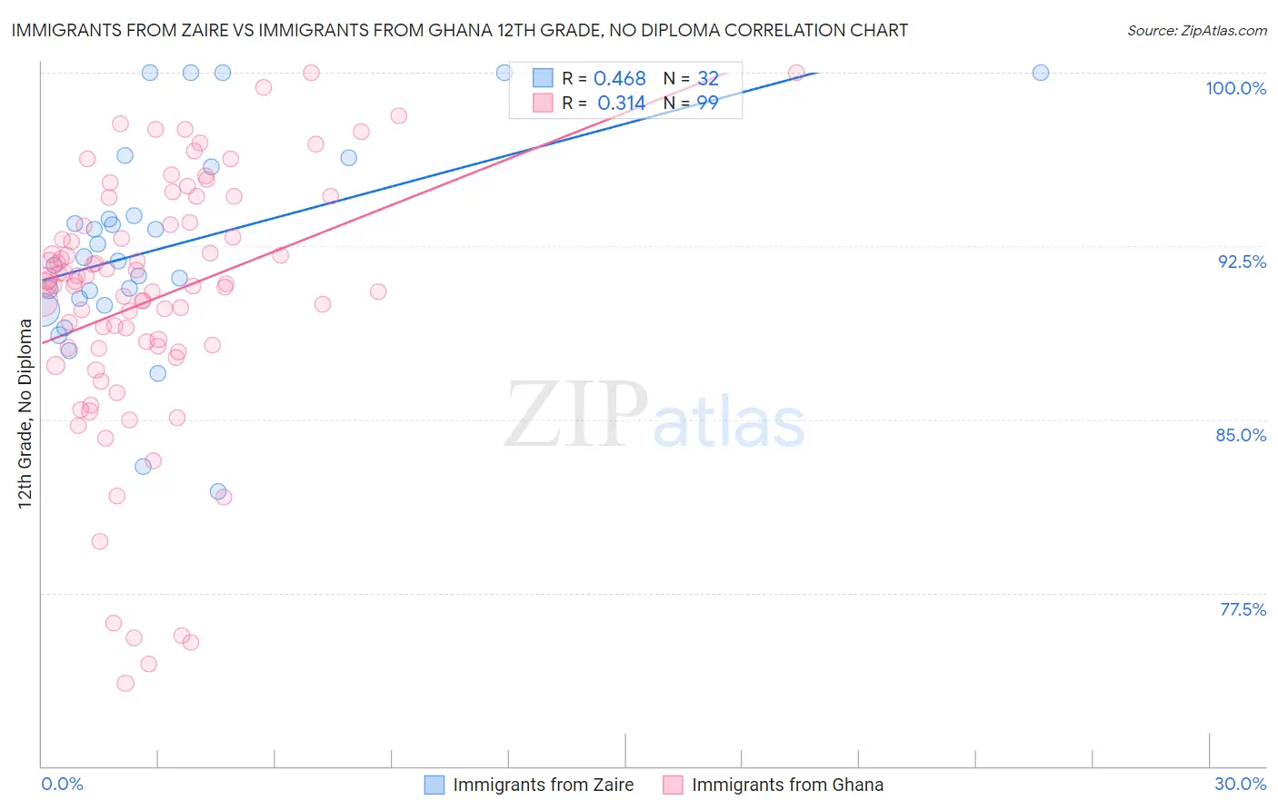 Immigrants from Zaire vs Immigrants from Ghana 12th Grade, No Diploma