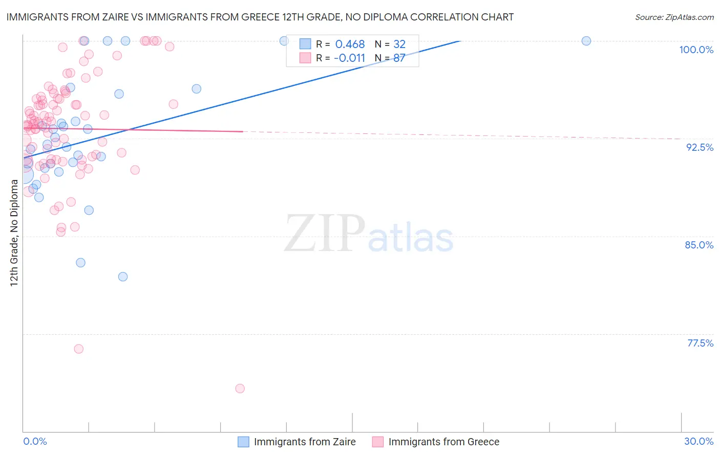 Immigrants from Zaire vs Immigrants from Greece 12th Grade, No Diploma