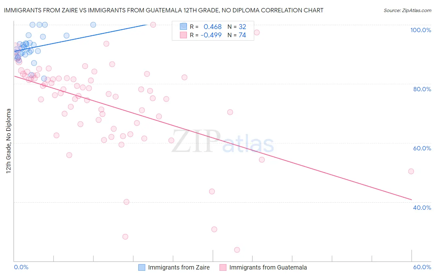 Immigrants from Zaire vs Immigrants from Guatemala 12th Grade, No Diploma