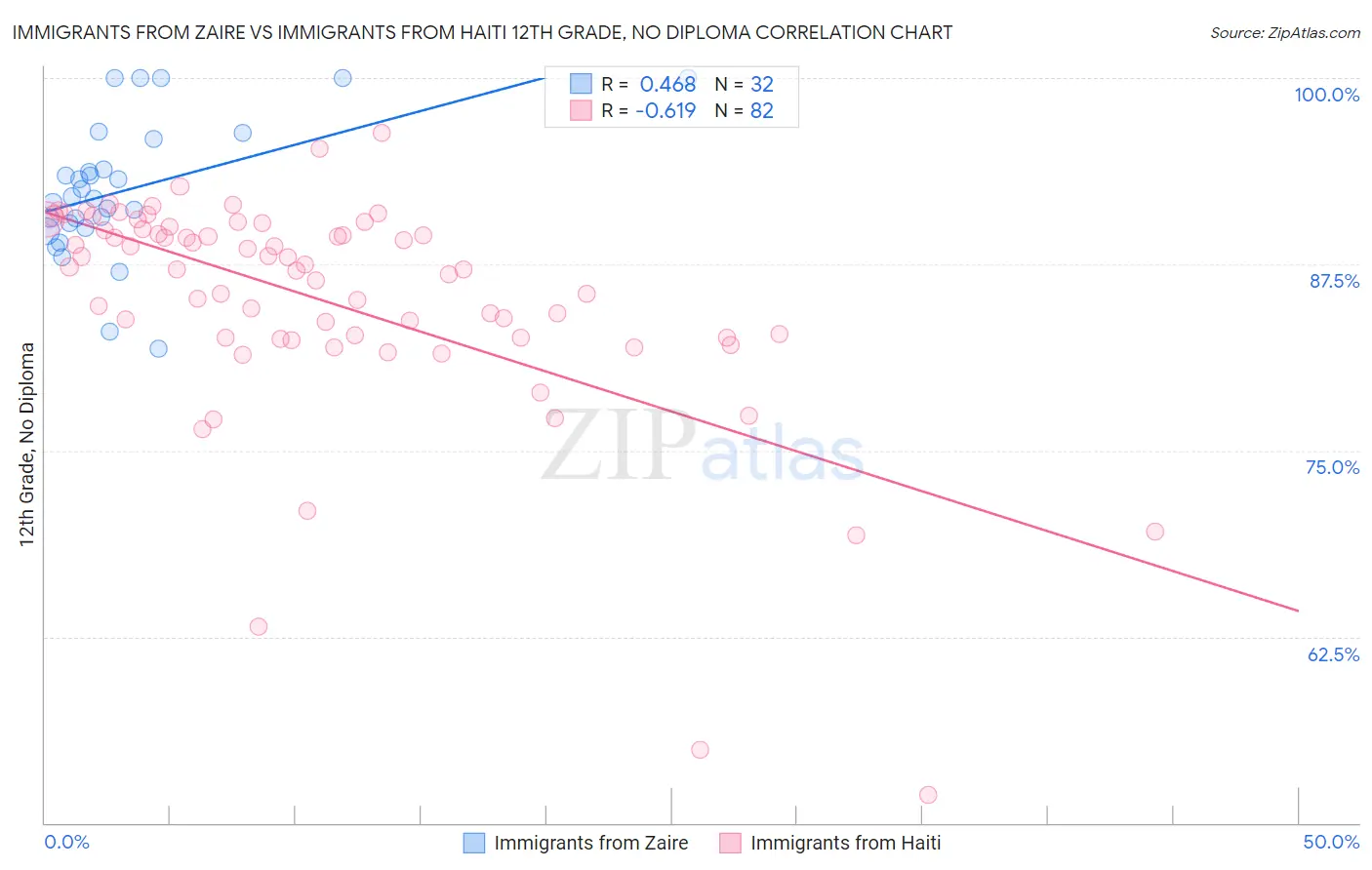 Immigrants from Zaire vs Immigrants from Haiti 12th Grade, No Diploma