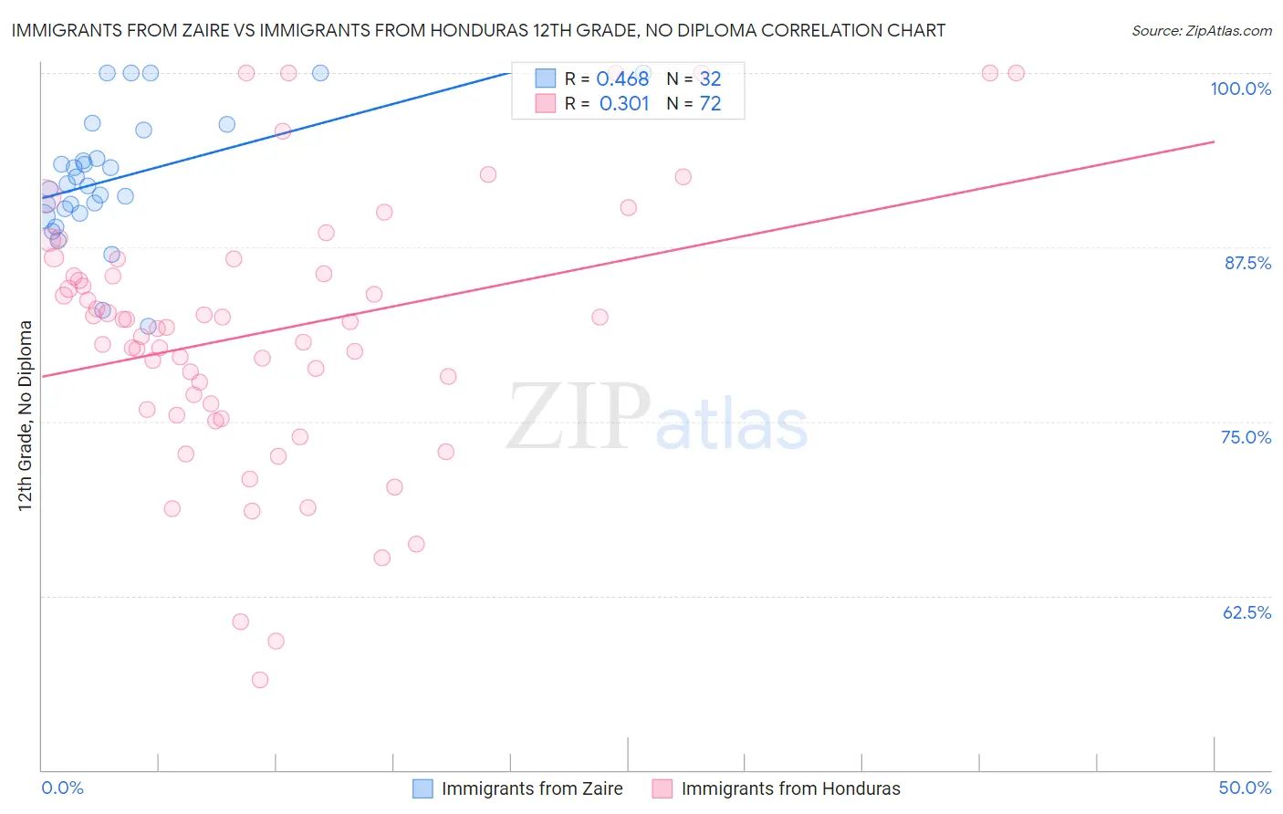 Immigrants from Zaire vs Immigrants from Honduras 12th Grade, No Diploma