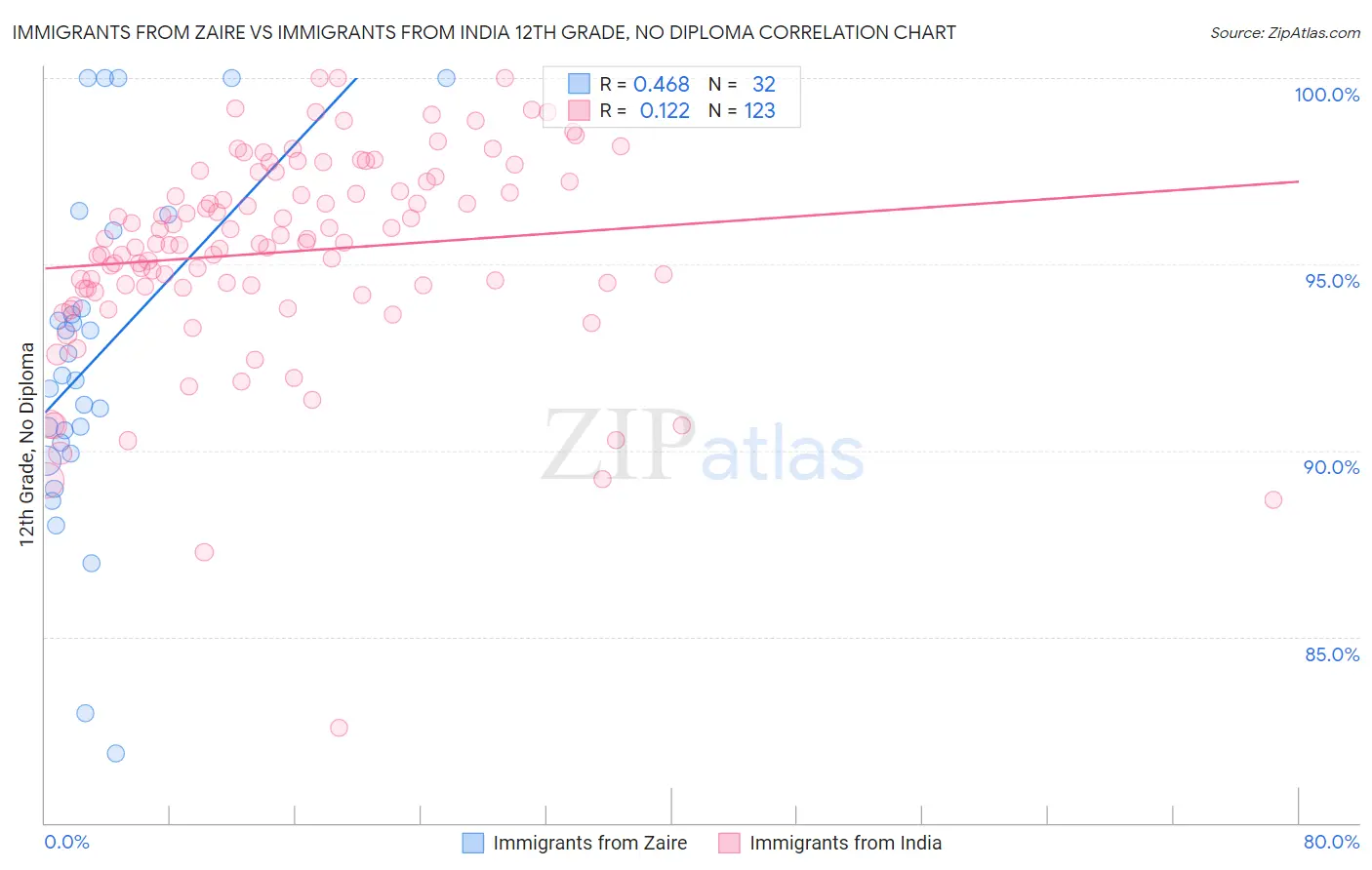 Immigrants from Zaire vs Immigrants from India 12th Grade, No Diploma